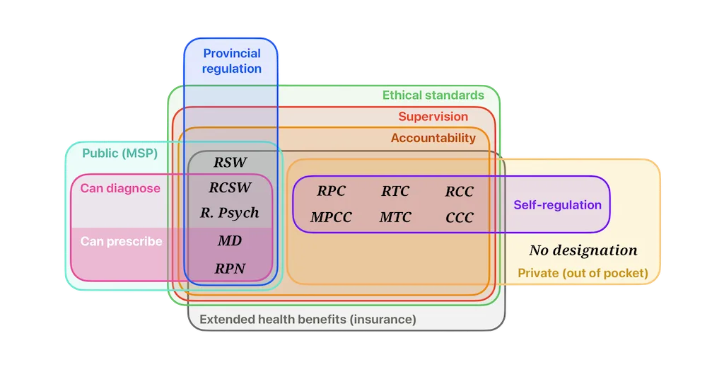 Venn diagram of all 11 mental health designations, including RSW, RCSW, R. Psych, MD, and RPN (all provincially-regulated), as well as RPC, MPCC, RTC, MTC, RCC, and CCC designations (all self-regulated).