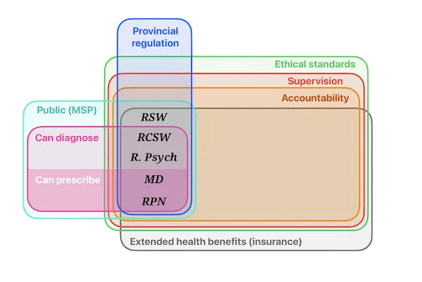 Venn diagram showing the provincially-regulated RSW, RCSW, R. Psych, MD, and RPN designations