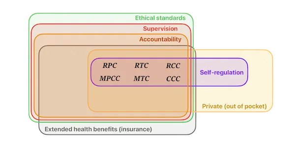 Venn diagram displaying the self-regulated RPC, MPCC, RTC, MTC, RCC, and CCC designations