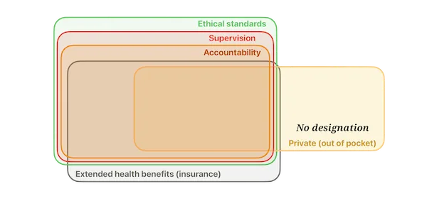 Venn diagram showing only "No designation" which sits only in the "Private pay (out-of-pocket) circle and outside the "Ethical standards," "Accountability," "Supervision," and "Extended health benefits (insurance)" circles.